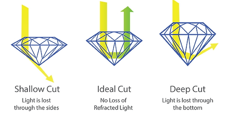 The elements of brilliance diamond