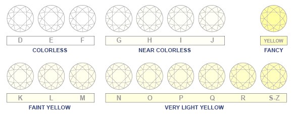 Schéma de la couleur du diamant